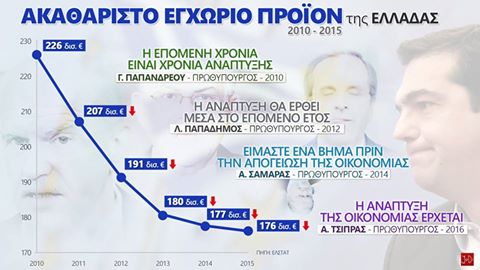 Περιμένοντας την ανάπτυξη από χρόνο σε χρόνο πάμε χειρότερα